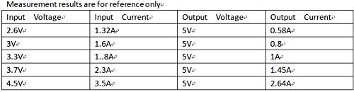 3.5A DC-DC 3V 3.3V 3.7V 4.2V до 5V Засилување на засилување на конверторот напон ја регулира моќноста