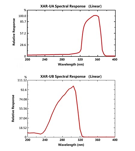 Интекс на зрачење на ултравиолетовата UVA и UVB, дисплеј UV индекс, UVA, UVB и UVA+UVB интензитет на зрачење, УВ-светлосен тестер, 240-320NM, 320-370 nm
