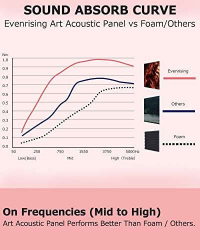 Дури и зачудувачки уметнички акустични панели, 72 x48 x0.4 панели за апсорпција на звук, намалување на ехо и реакција на просторијата,