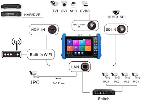 1pc 7 CCTV Тестер + 1pc Ласерска Мерка